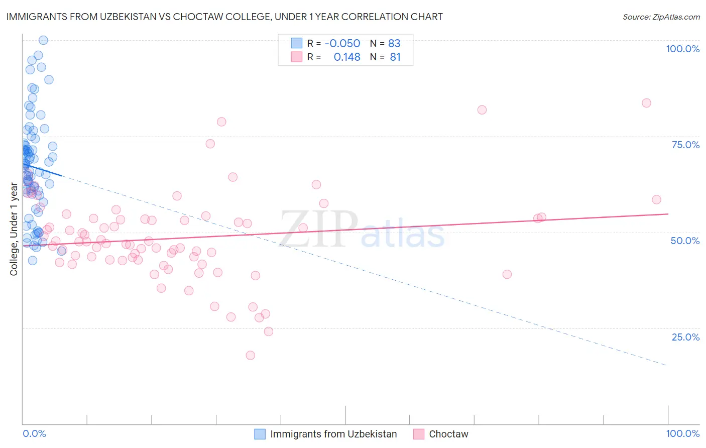 Immigrants from Uzbekistan vs Choctaw College, Under 1 year