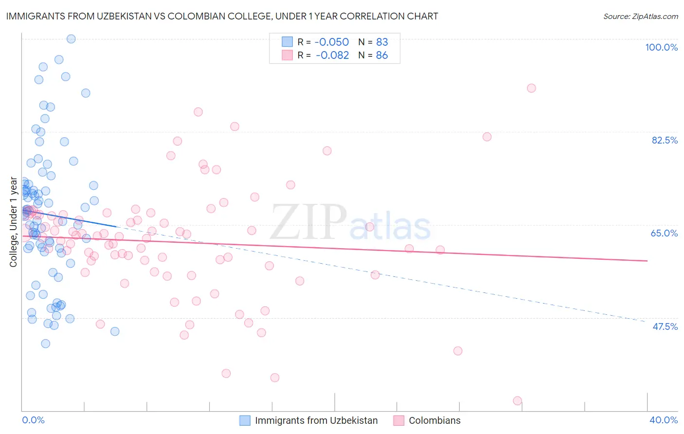 Immigrants from Uzbekistan vs Colombian College, Under 1 year