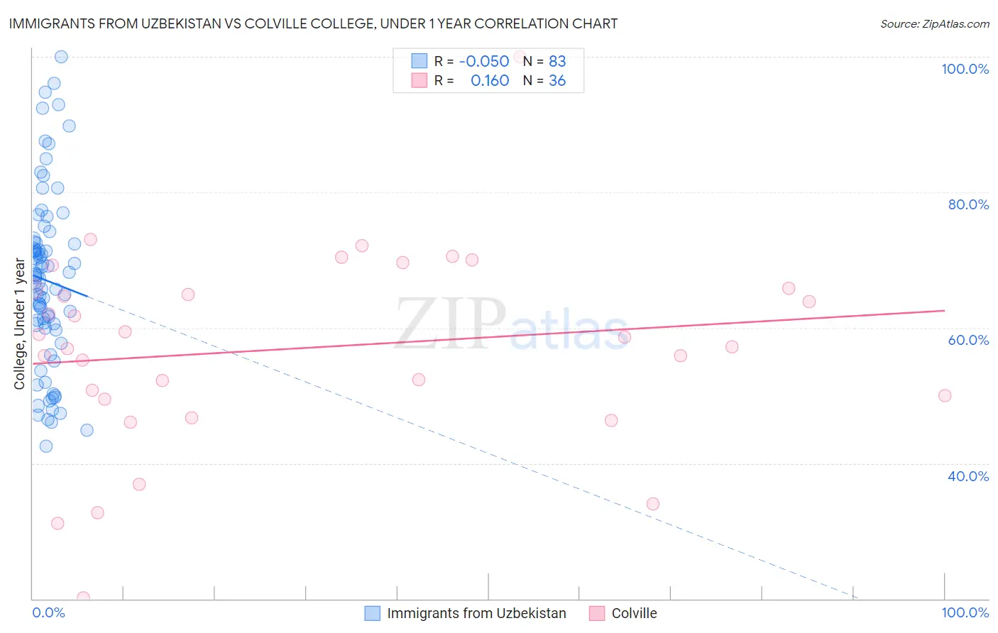 Immigrants from Uzbekistan vs Colville College, Under 1 year