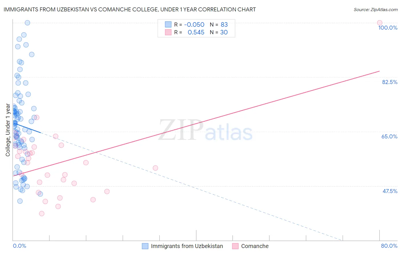 Immigrants from Uzbekistan vs Comanche College, Under 1 year