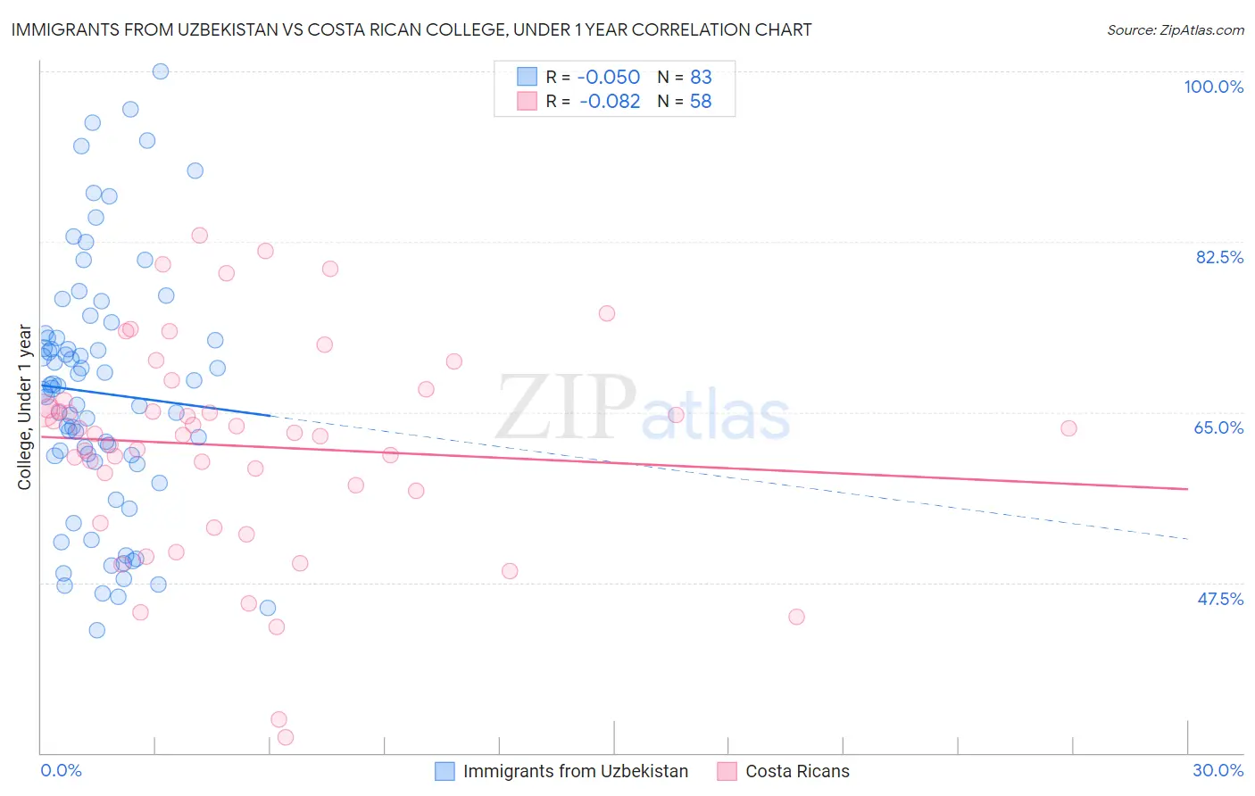 Immigrants from Uzbekistan vs Costa Rican College, Under 1 year