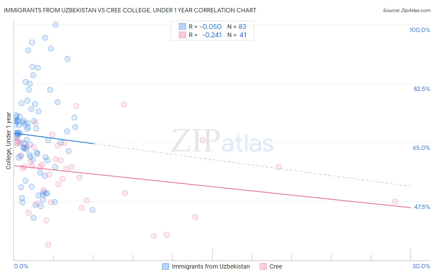 Immigrants from Uzbekistan vs Cree College, Under 1 year