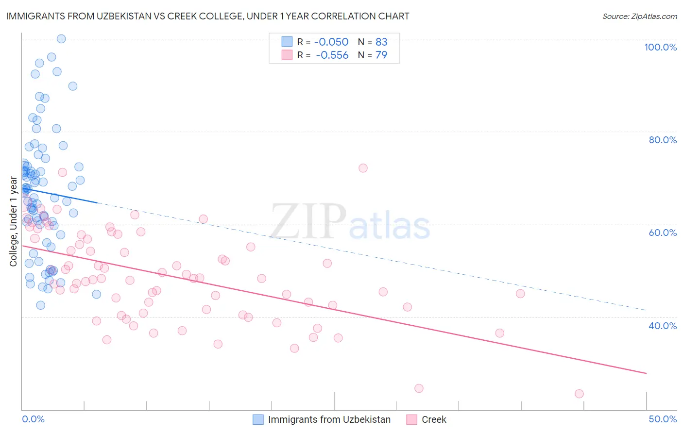 Immigrants from Uzbekistan vs Creek College, Under 1 year