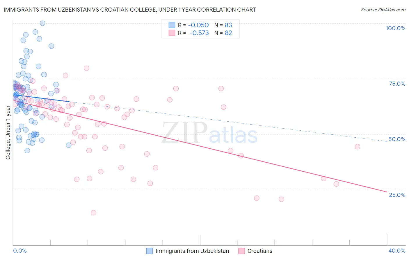 Immigrants from Uzbekistan vs Croatian College, Under 1 year