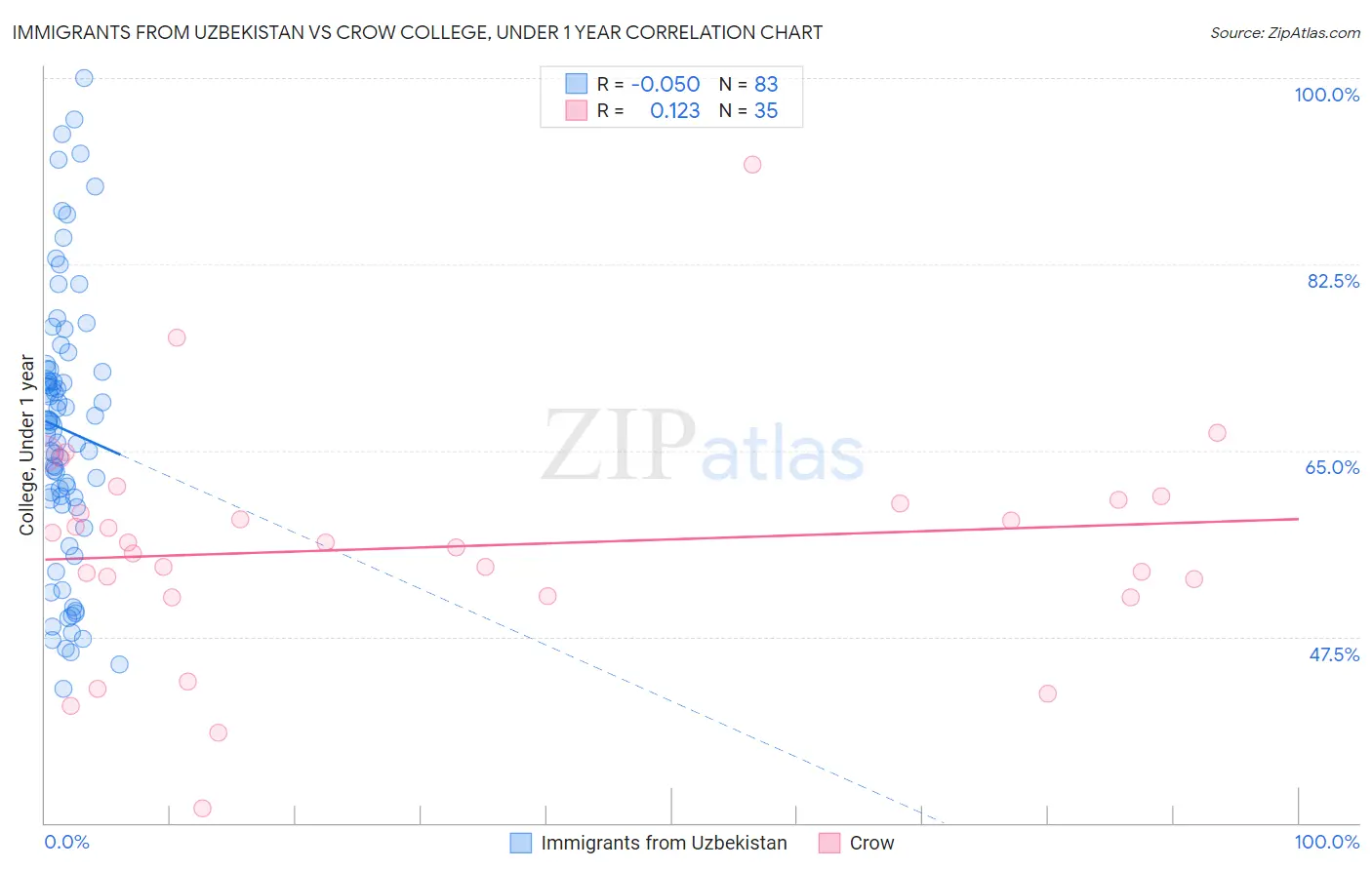 Immigrants from Uzbekistan vs Crow College, Under 1 year