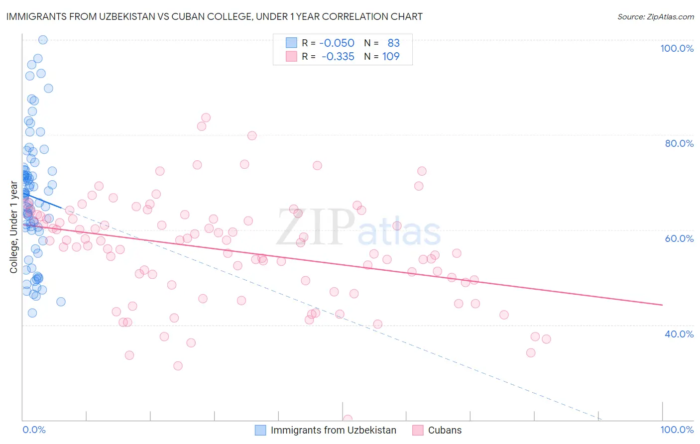 Immigrants from Uzbekistan vs Cuban College, Under 1 year