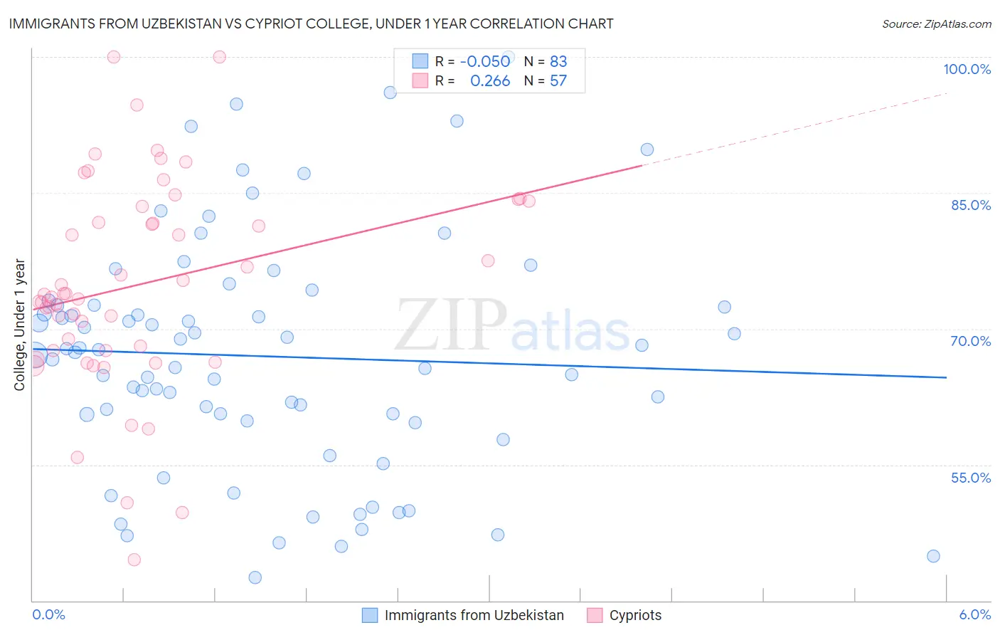Immigrants from Uzbekistan vs Cypriot College, Under 1 year
