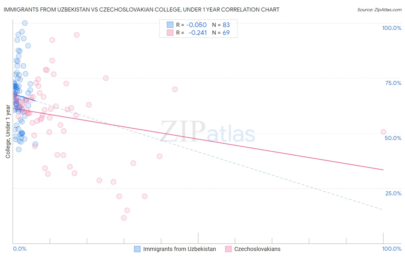 Immigrants from Uzbekistan vs Czechoslovakian College, Under 1 year