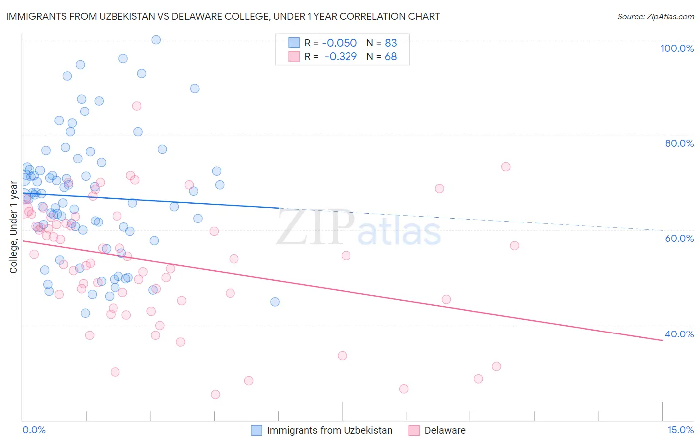 Immigrants from Uzbekistan vs Delaware College, Under 1 year