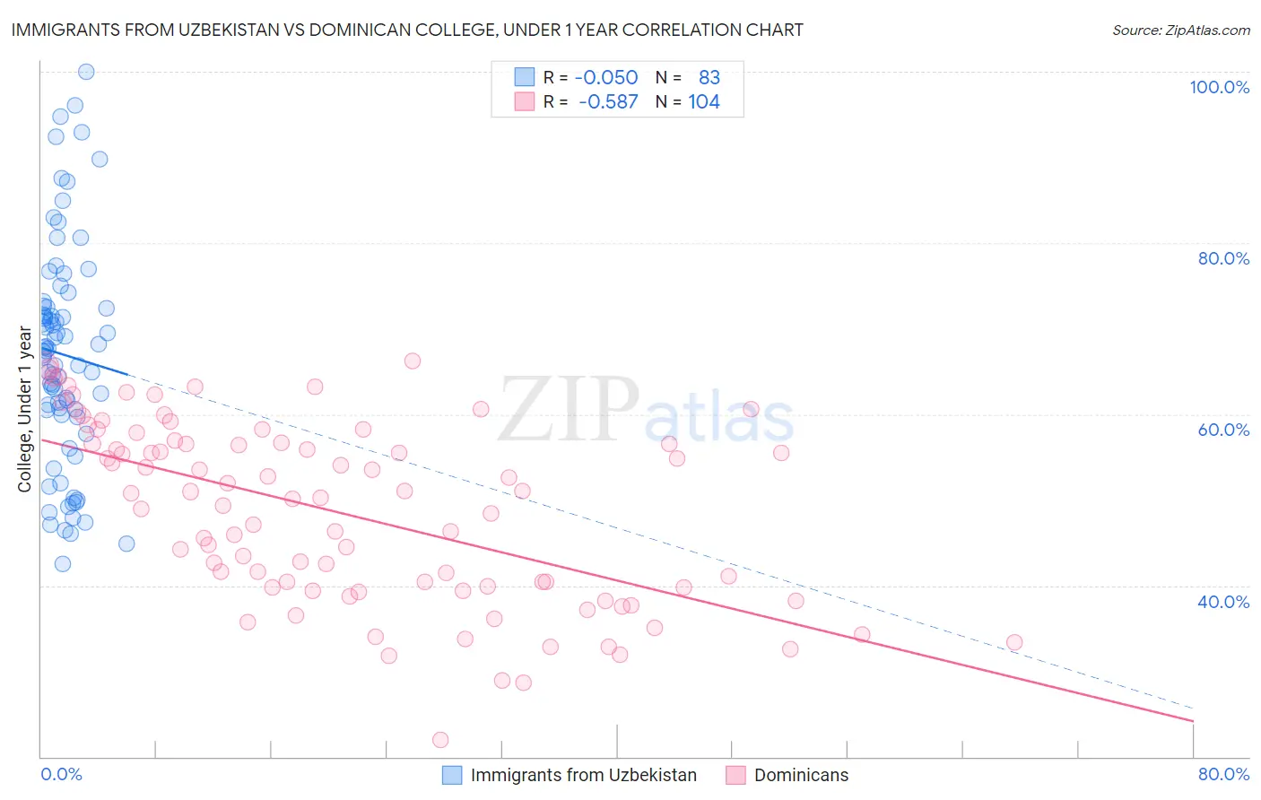 Immigrants from Uzbekistan vs Dominican College, Under 1 year