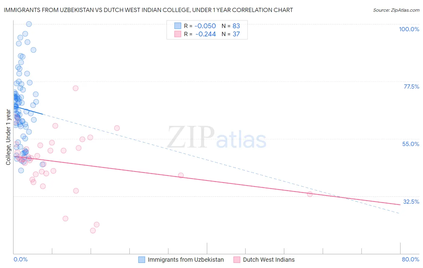Immigrants from Uzbekistan vs Dutch West Indian College, Under 1 year