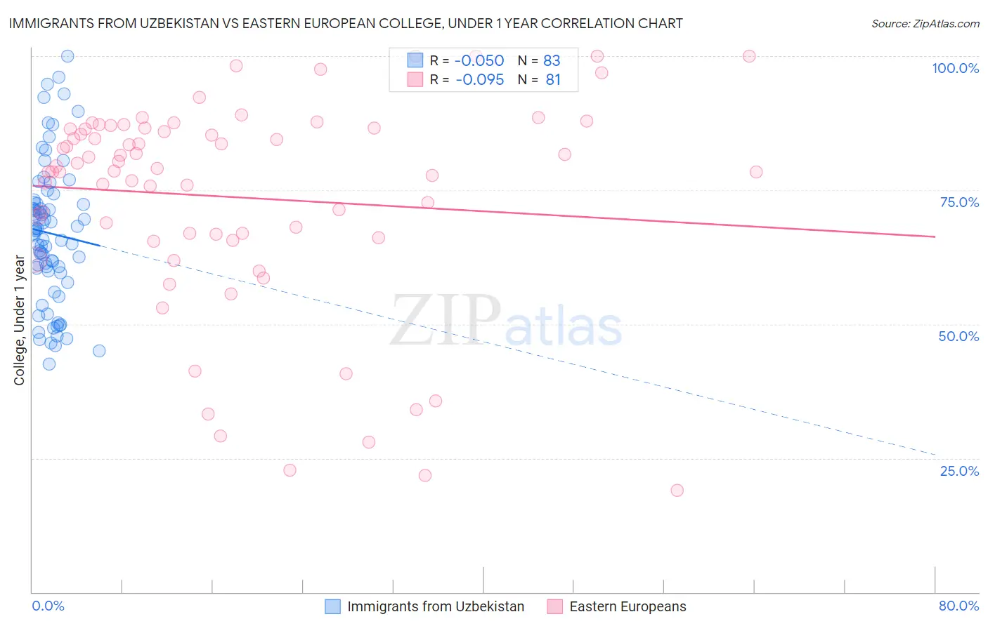 Immigrants from Uzbekistan vs Eastern European College, Under 1 year