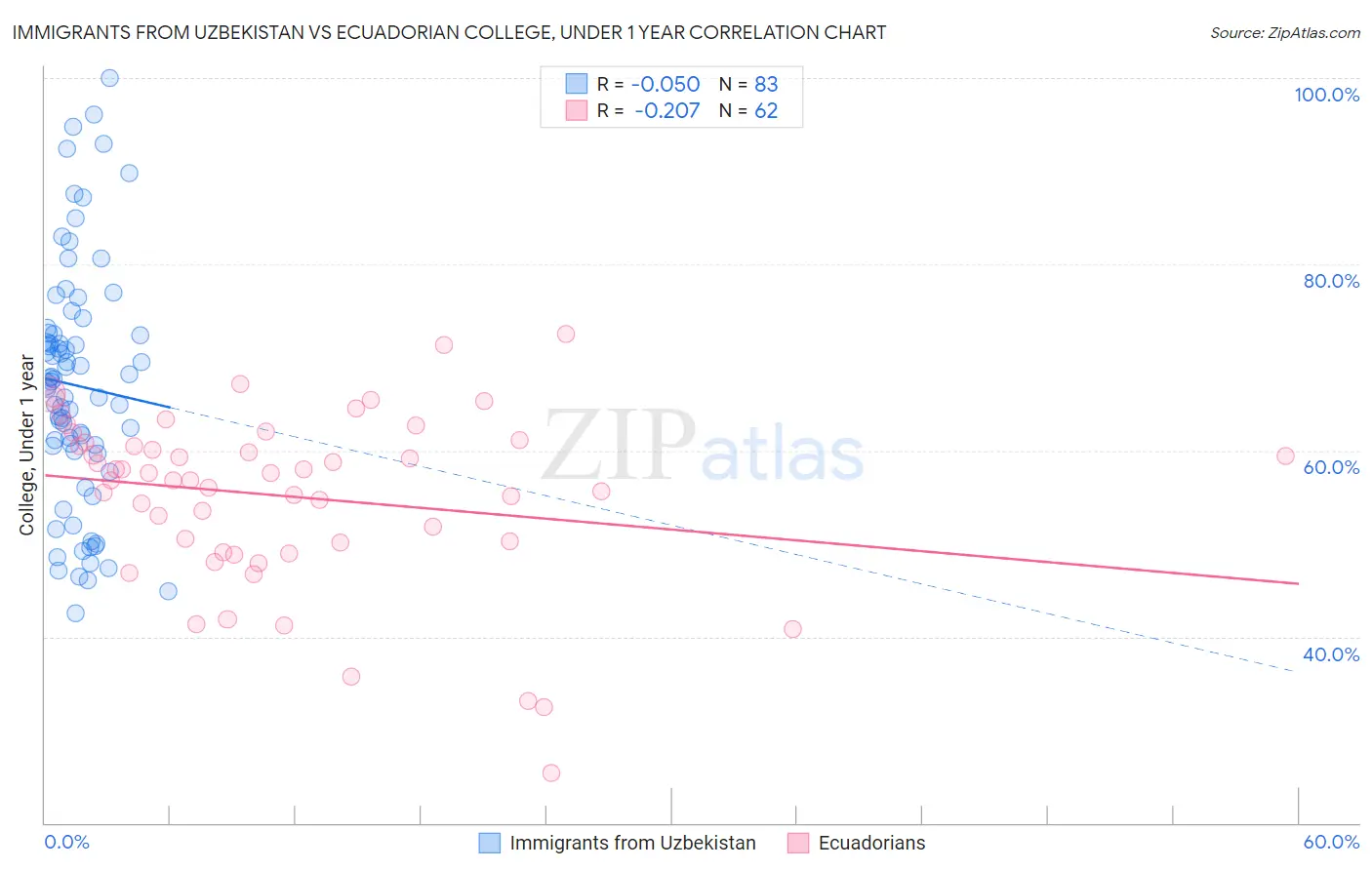 Immigrants from Uzbekistan vs Ecuadorian College, Under 1 year