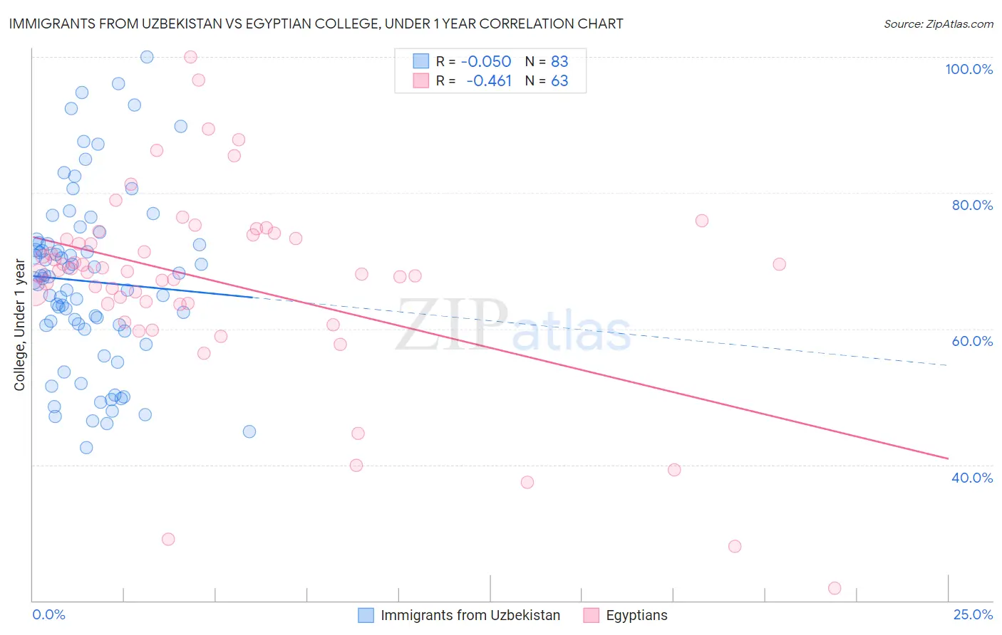 Immigrants from Uzbekistan vs Egyptian College, Under 1 year