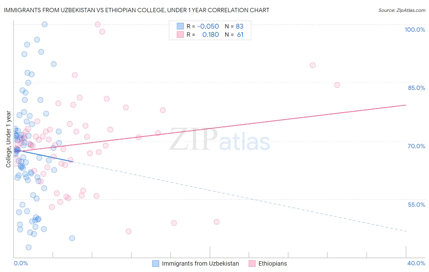 Immigrants from Uzbekistan vs Ethiopian College, Under 1 year