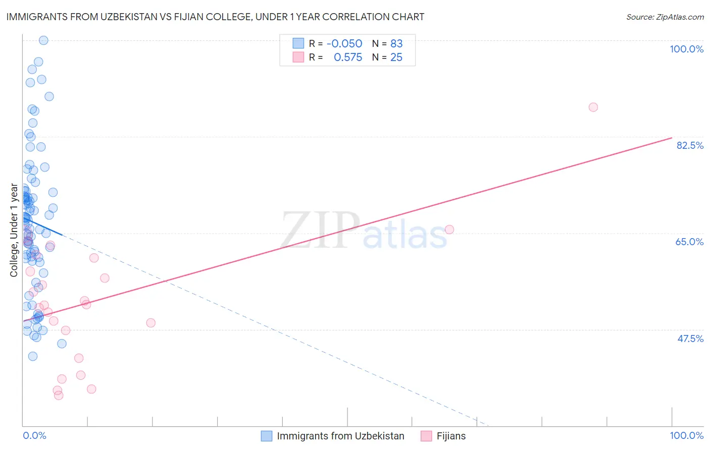 Immigrants from Uzbekistan vs Fijian College, Under 1 year