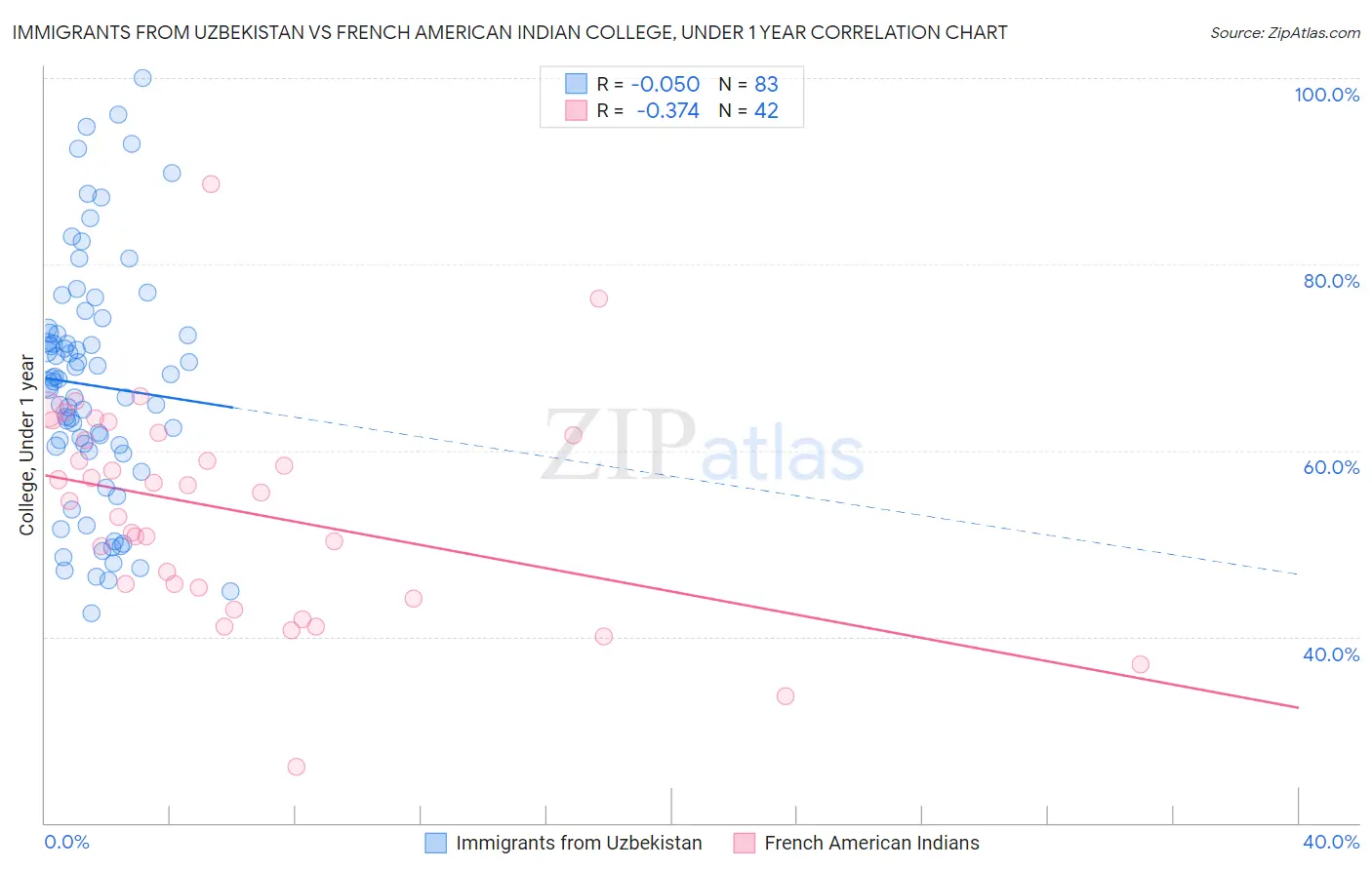 Immigrants from Uzbekistan vs French American Indian College, Under 1 year