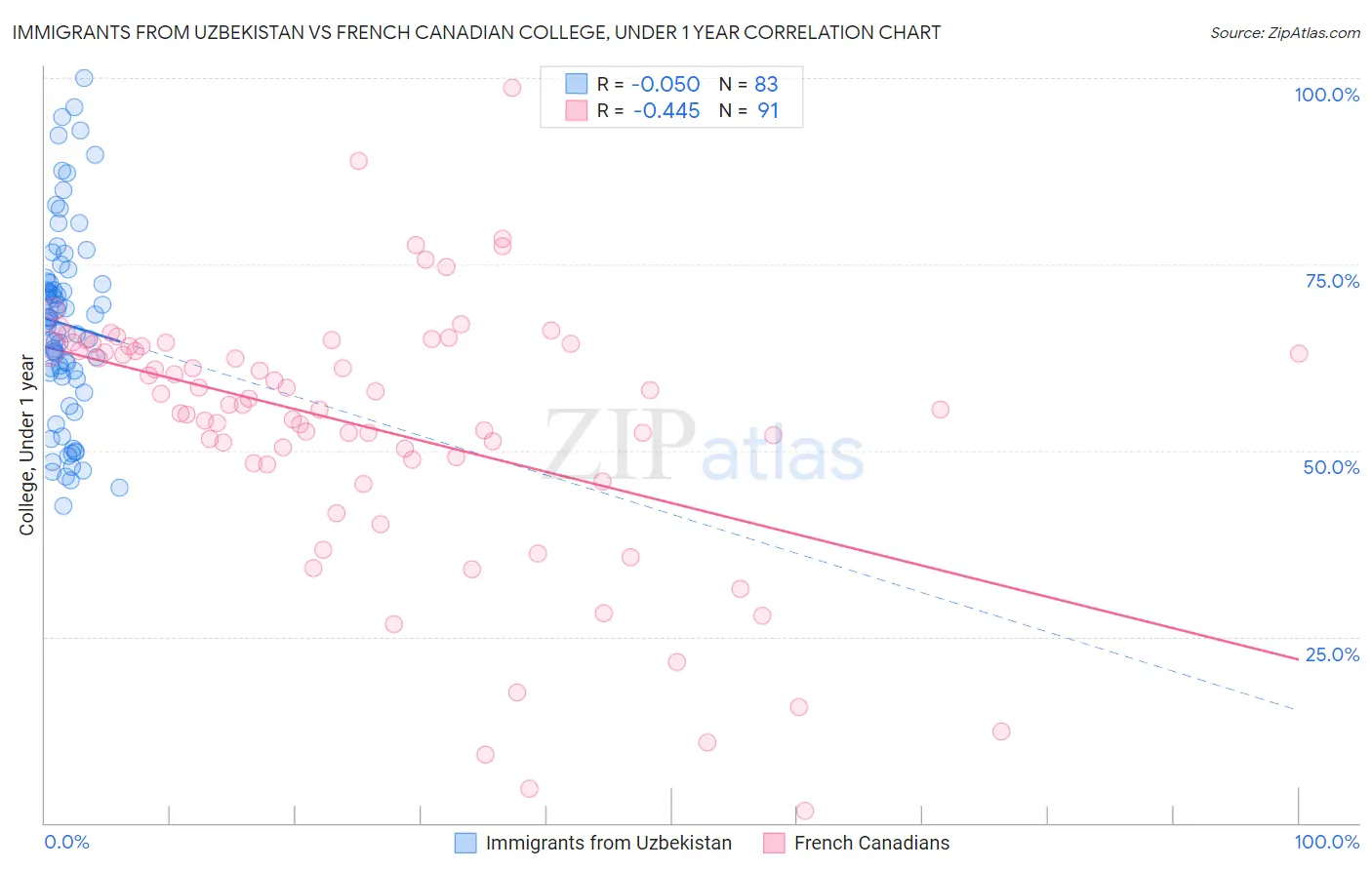 Immigrants from Uzbekistan vs French Canadian College, Under 1 year