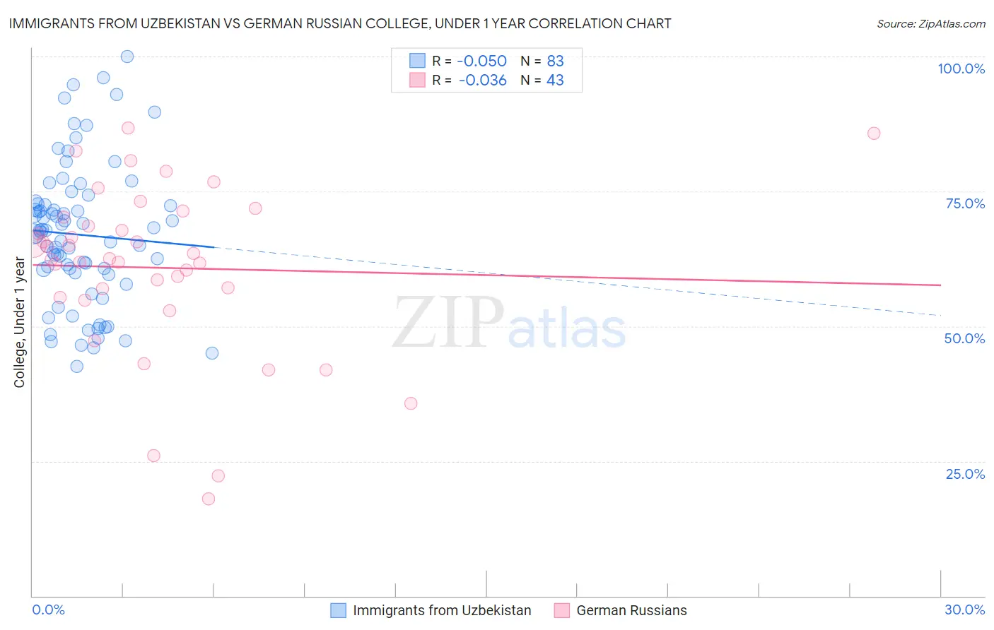 Immigrants from Uzbekistan vs German Russian College, Under 1 year