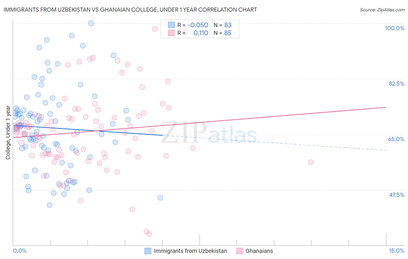 Immigrants from Uzbekistan vs Ghanaian College, Under 1 year