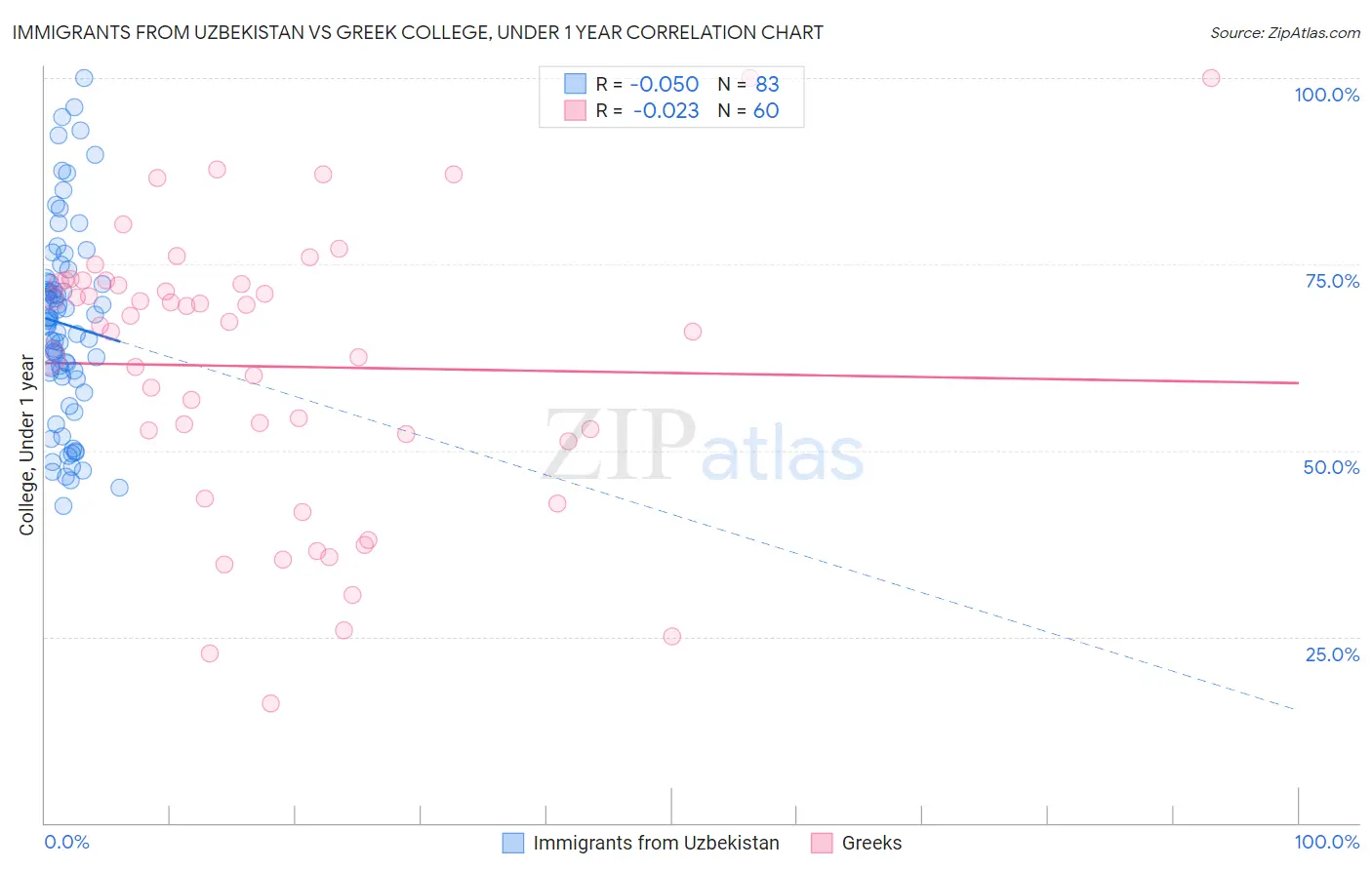 Immigrants from Uzbekistan vs Greek College, Under 1 year