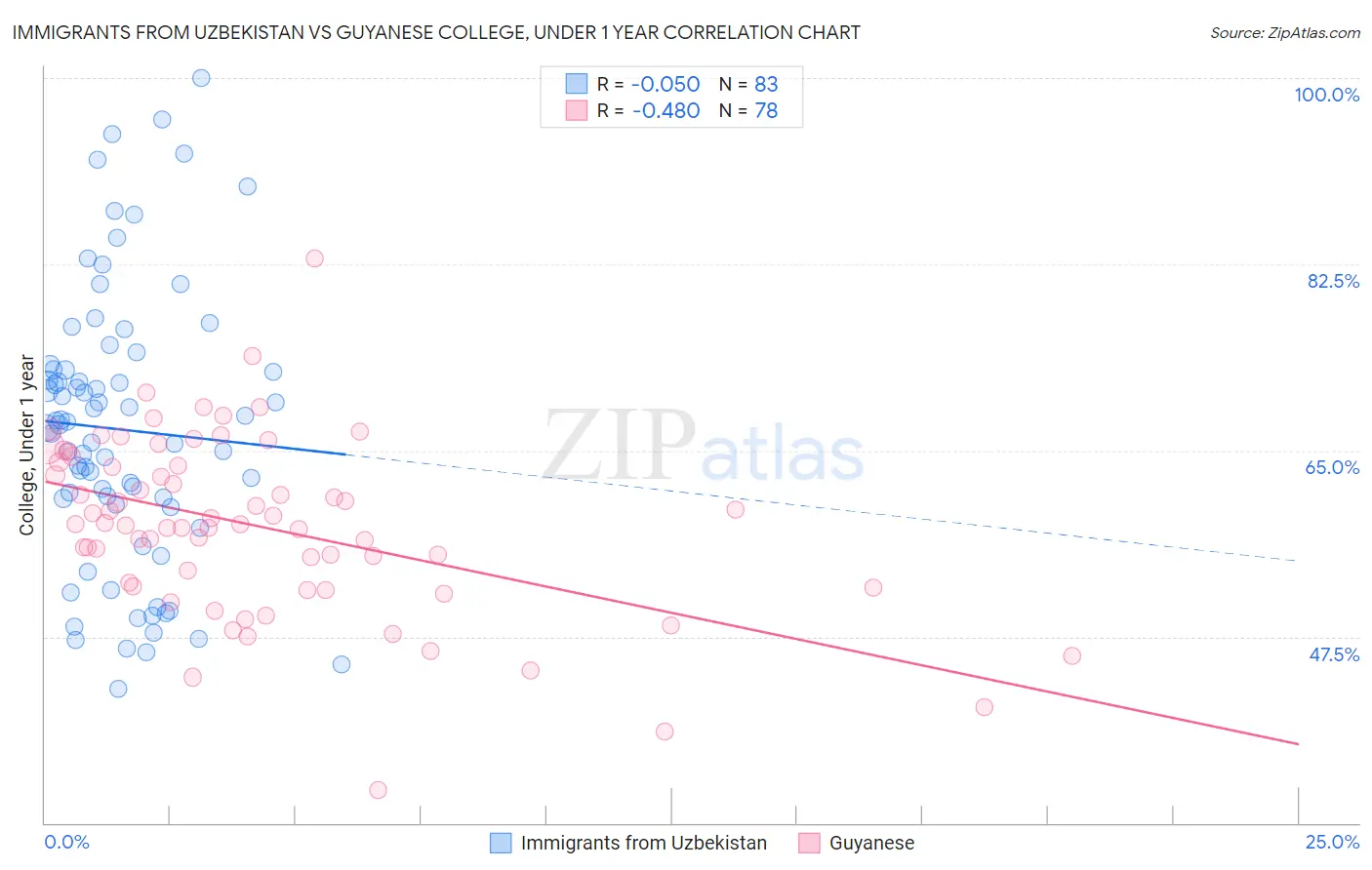 Immigrants from Uzbekistan vs Guyanese College, Under 1 year