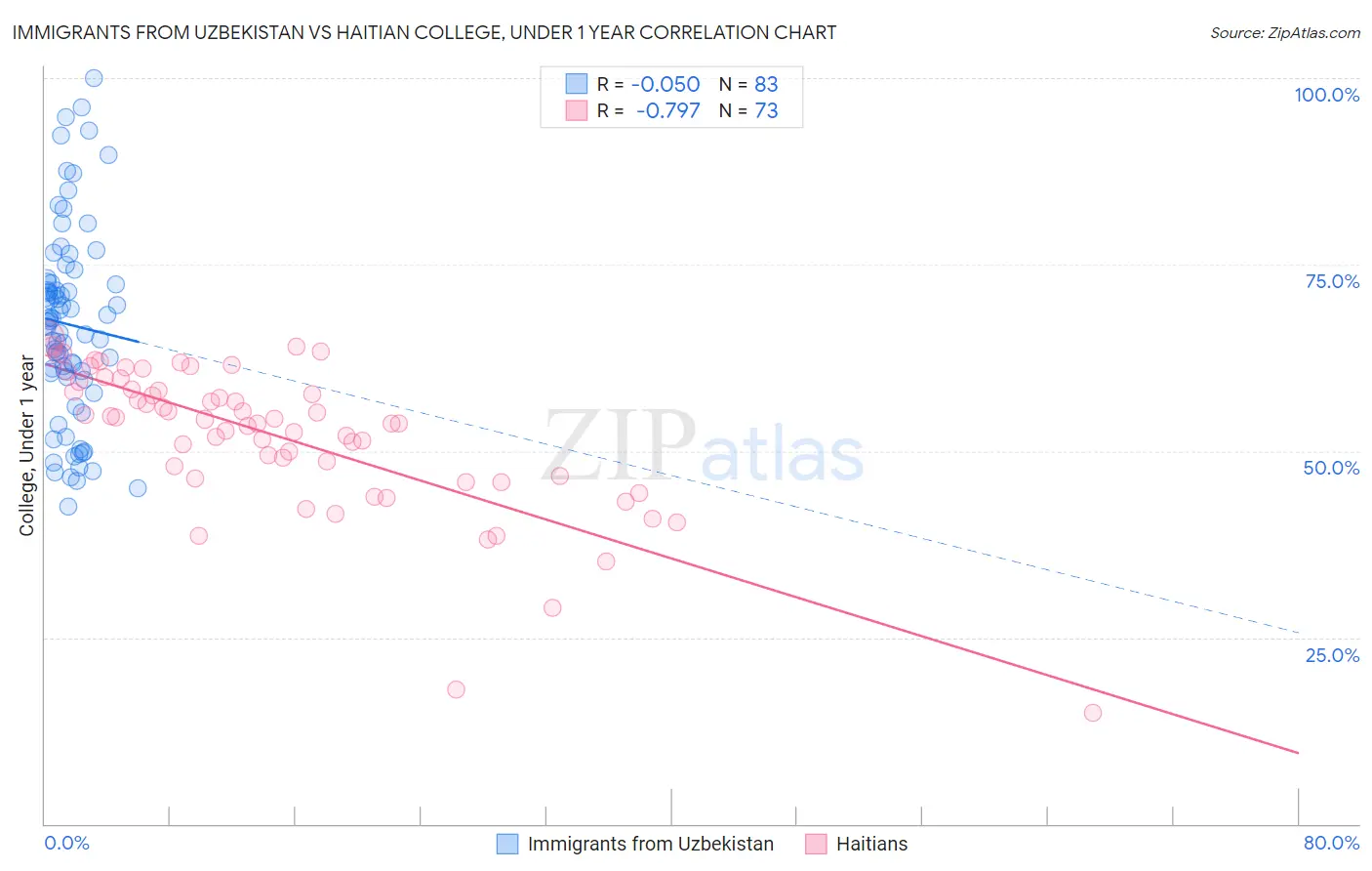 Immigrants from Uzbekistan vs Haitian College, Under 1 year