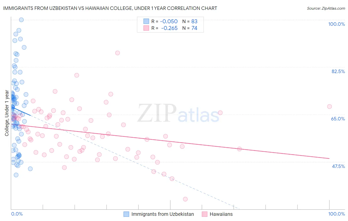 Immigrants from Uzbekistan vs Hawaiian College, Under 1 year