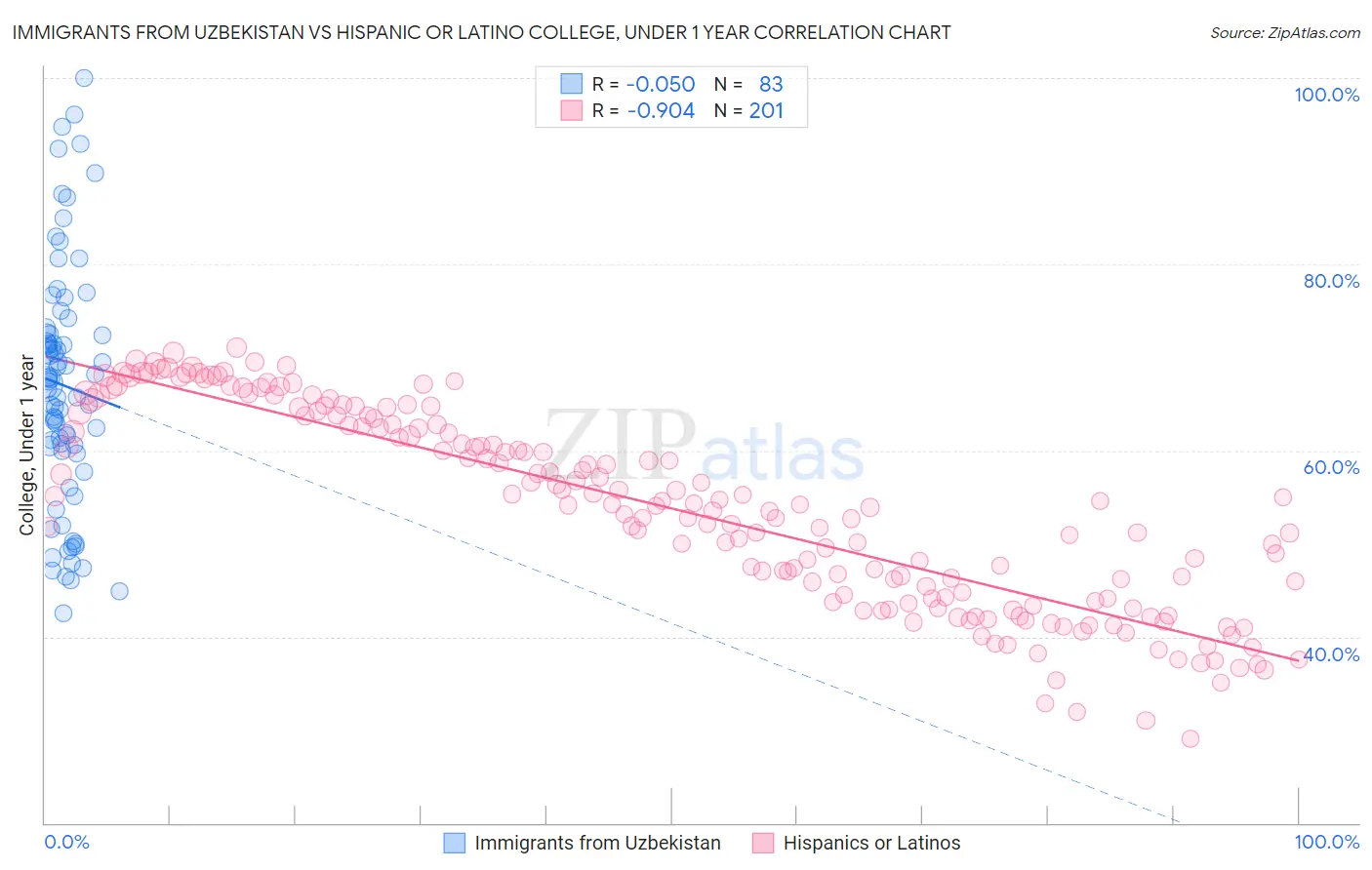 Immigrants from Uzbekistan vs Hispanic or Latino College, Under 1 year