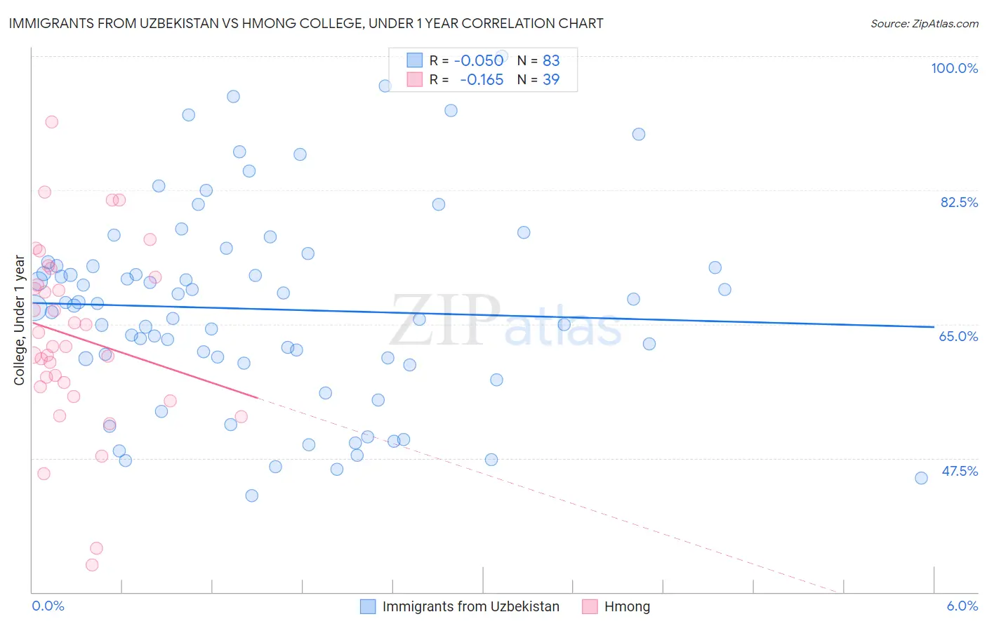 Immigrants from Uzbekistan vs Hmong College, Under 1 year