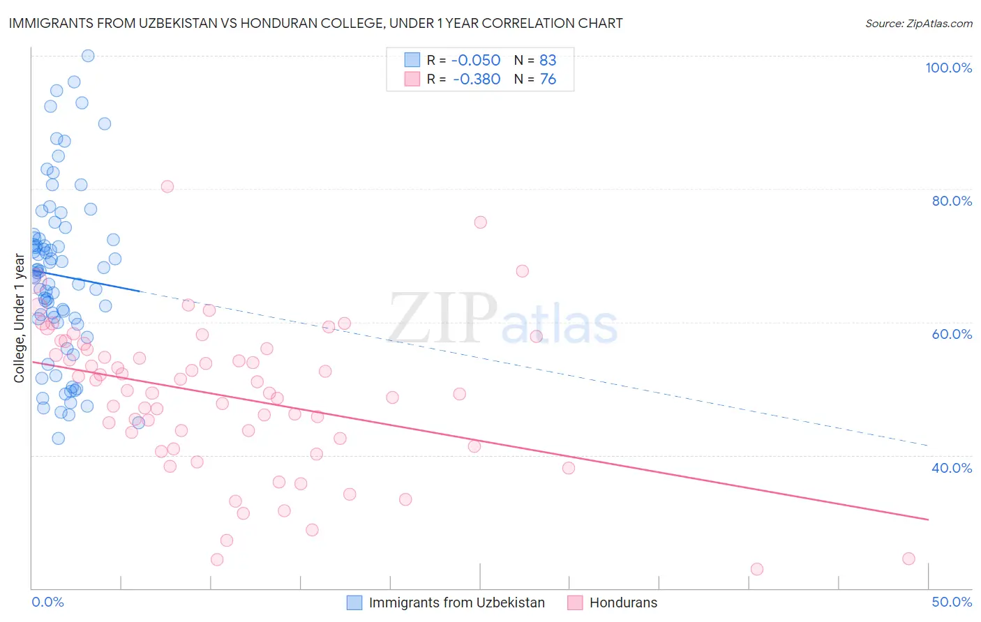 Immigrants from Uzbekistan vs Honduran College, Under 1 year