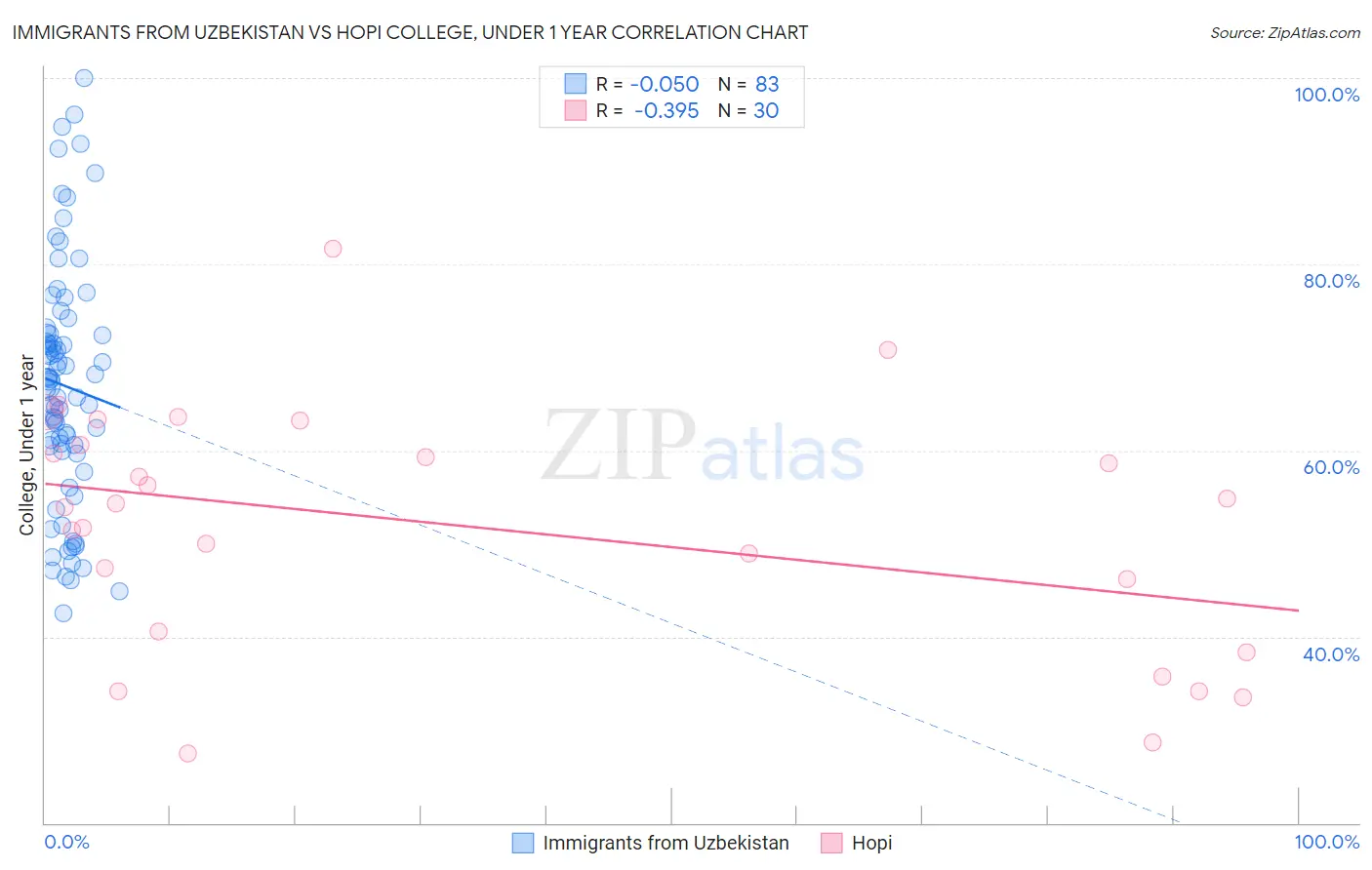 Immigrants from Uzbekistan vs Hopi College, Under 1 year