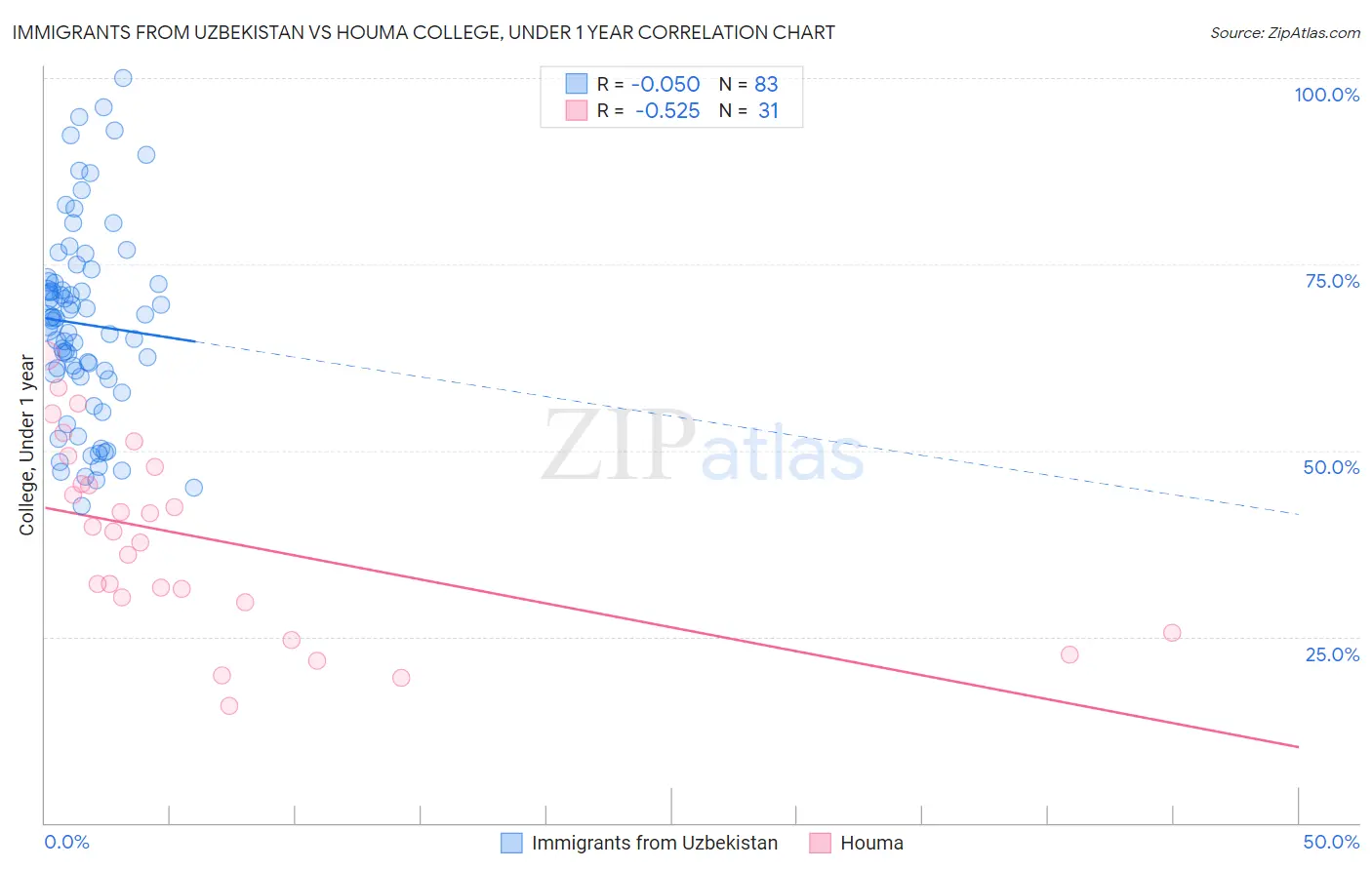 Immigrants from Uzbekistan vs Houma College, Under 1 year