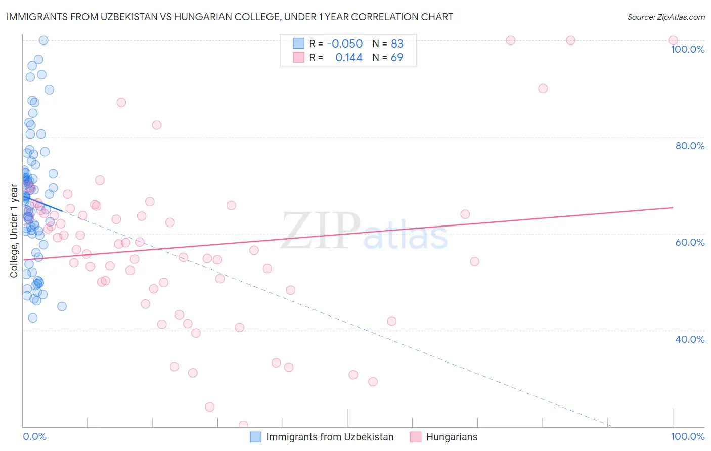 Immigrants from Uzbekistan vs Hungarian College, Under 1 year