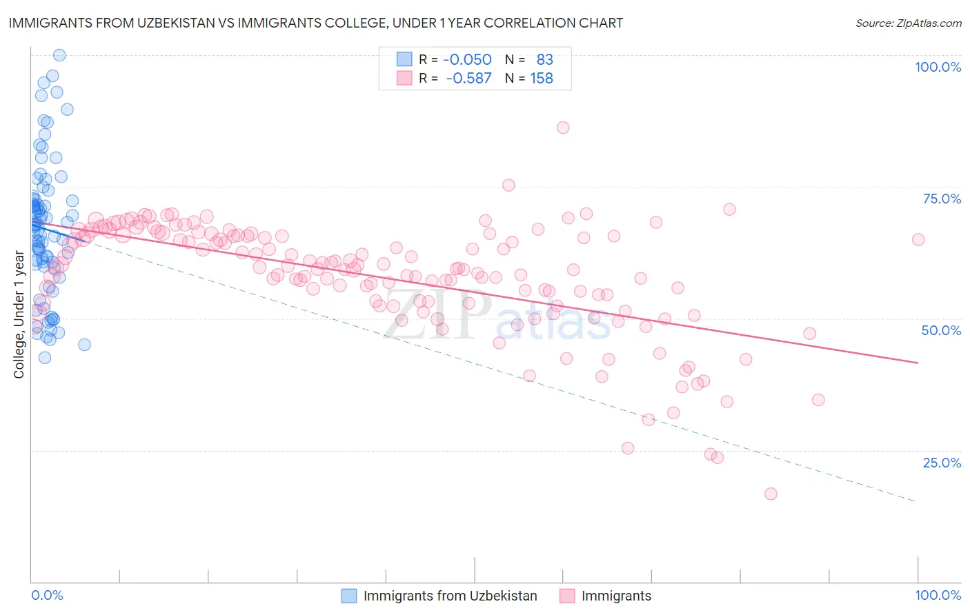 Immigrants from Uzbekistan vs Immigrants College, Under 1 year