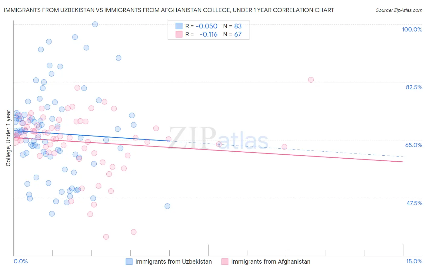 Immigrants from Uzbekistan vs Immigrants from Afghanistan College, Under 1 year