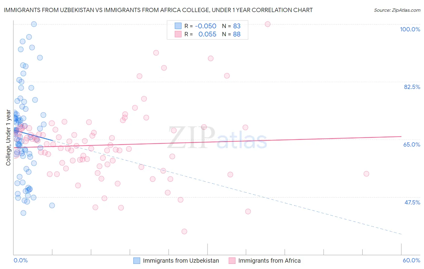 Immigrants from Uzbekistan vs Immigrants from Africa College, Under 1 year