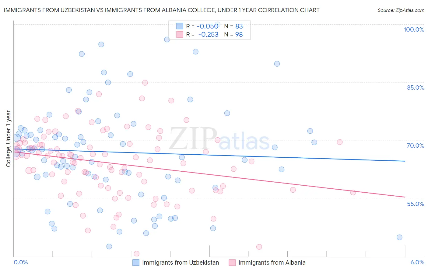 Immigrants from Uzbekistan vs Immigrants from Albania College, Under 1 year