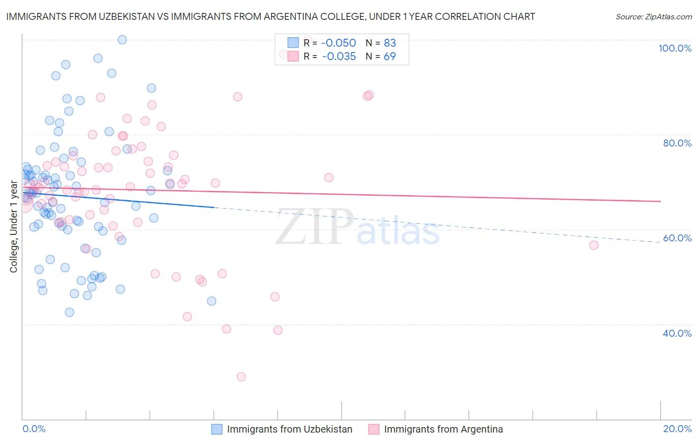 Immigrants from Uzbekistan vs Immigrants from Argentina College, Under 1 year