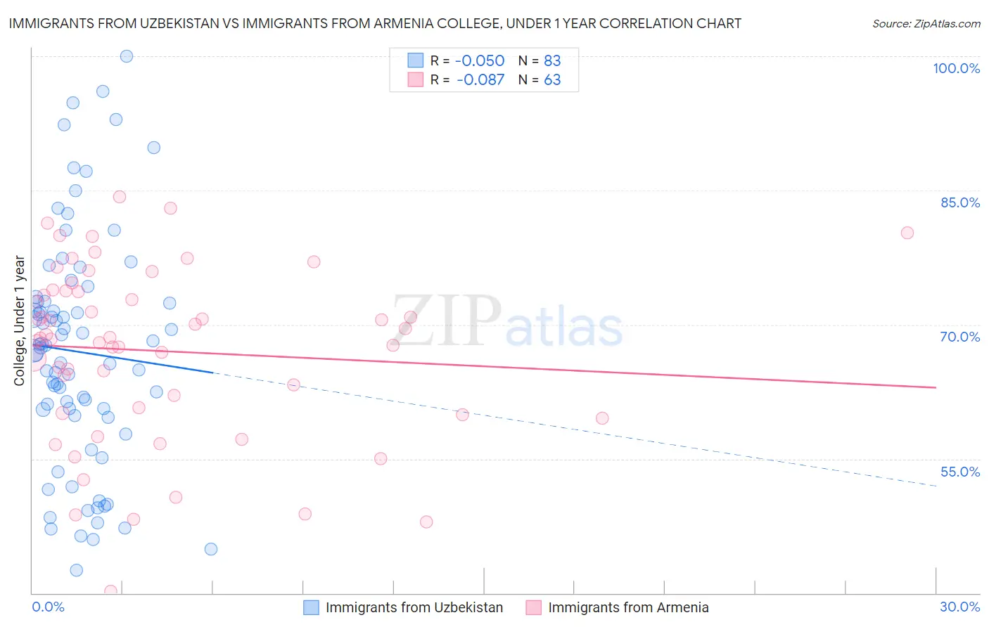 Immigrants from Uzbekistan vs Immigrants from Armenia College, Under 1 year