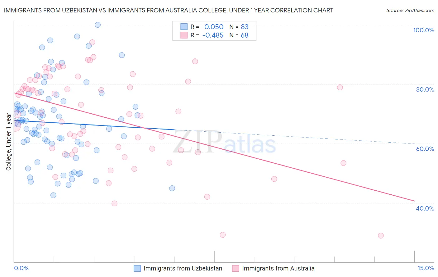 Immigrants from Uzbekistan vs Immigrants from Australia College, Under 1 year