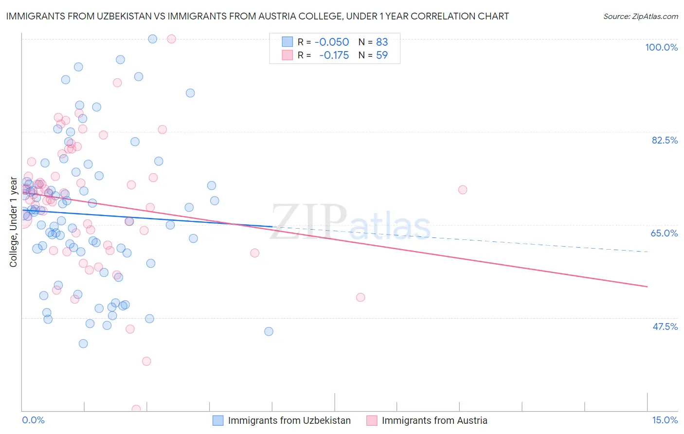 Immigrants from Uzbekistan vs Immigrants from Austria College, Under 1 year