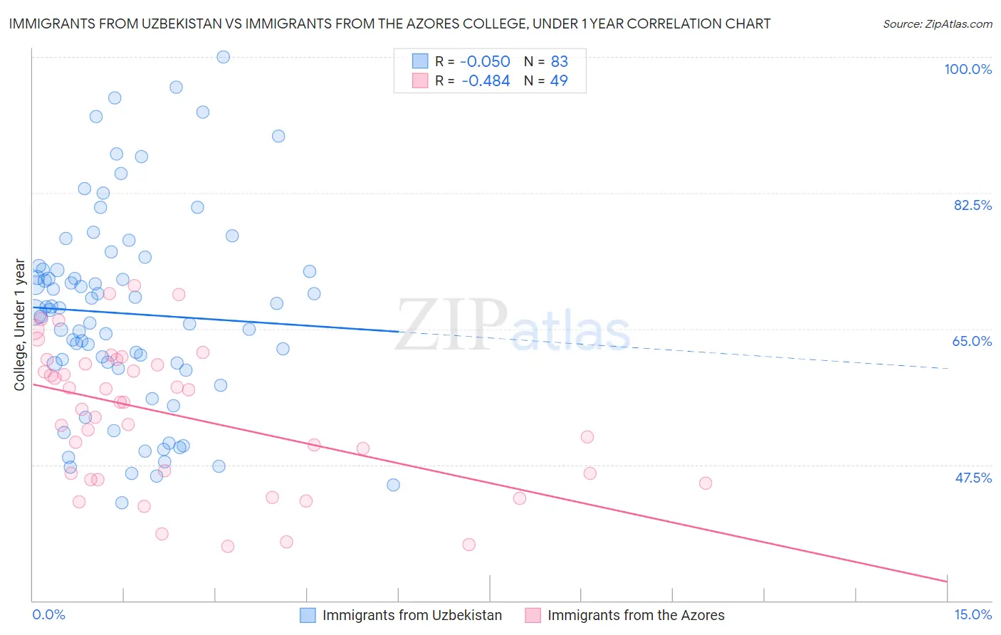 Immigrants from Uzbekistan vs Immigrants from the Azores College, Under 1 year