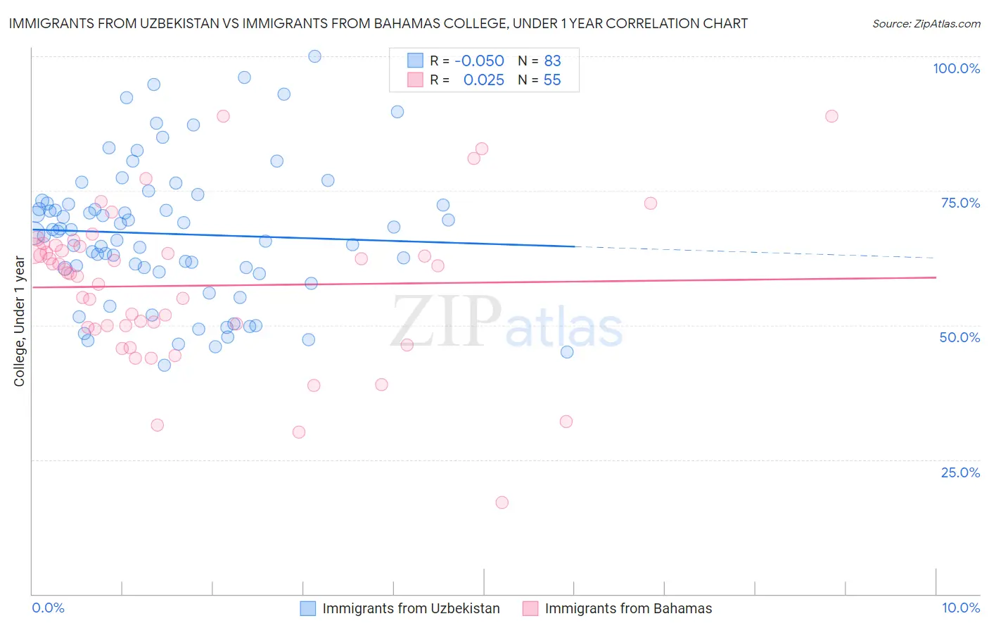 Immigrants from Uzbekistan vs Immigrants from Bahamas College, Under 1 year