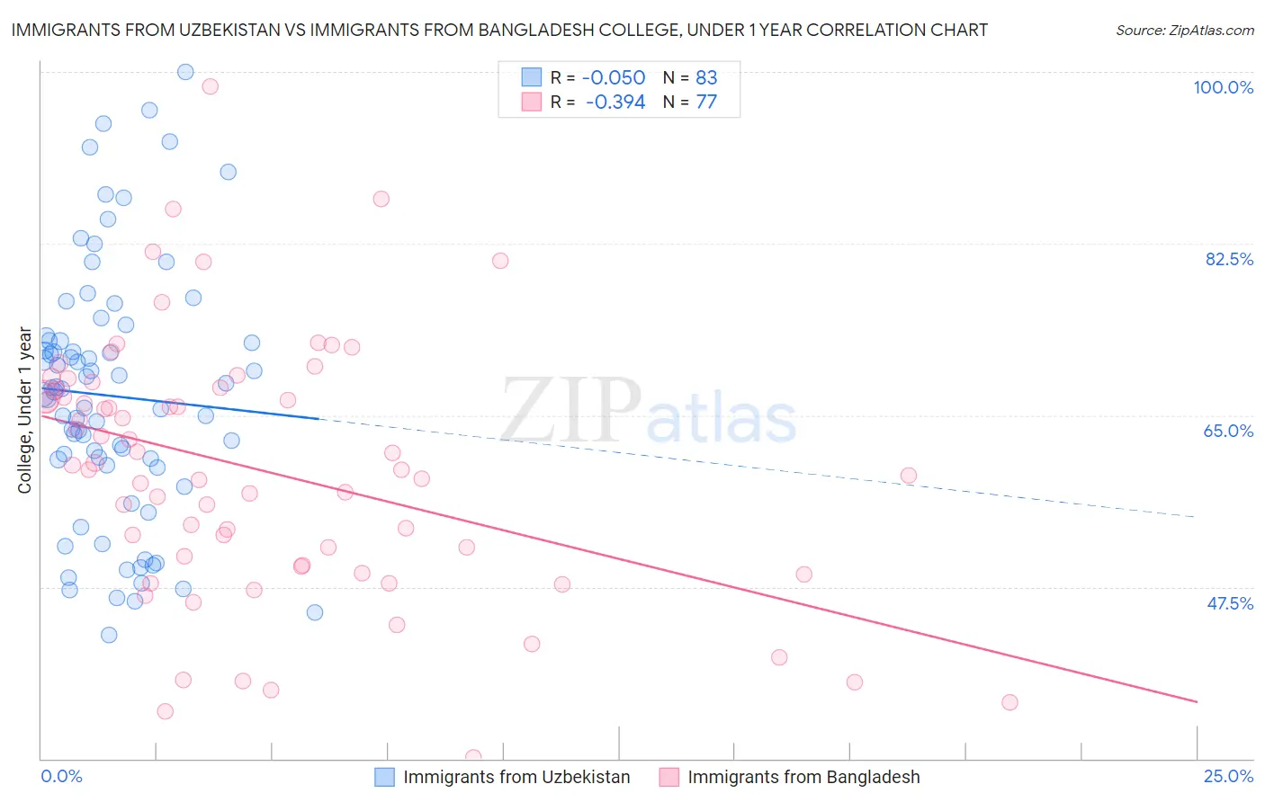 Immigrants from Uzbekistan vs Immigrants from Bangladesh College, Under 1 year