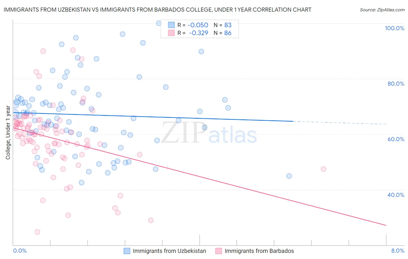 Immigrants from Uzbekistan vs Immigrants from Barbados College, Under 1 year