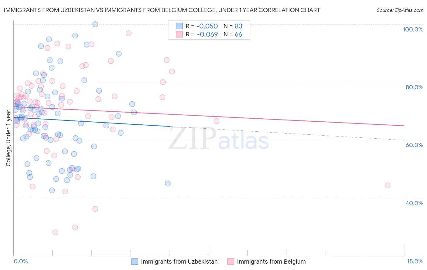 Immigrants from Uzbekistan vs Immigrants from Belgium College, Under 1 year