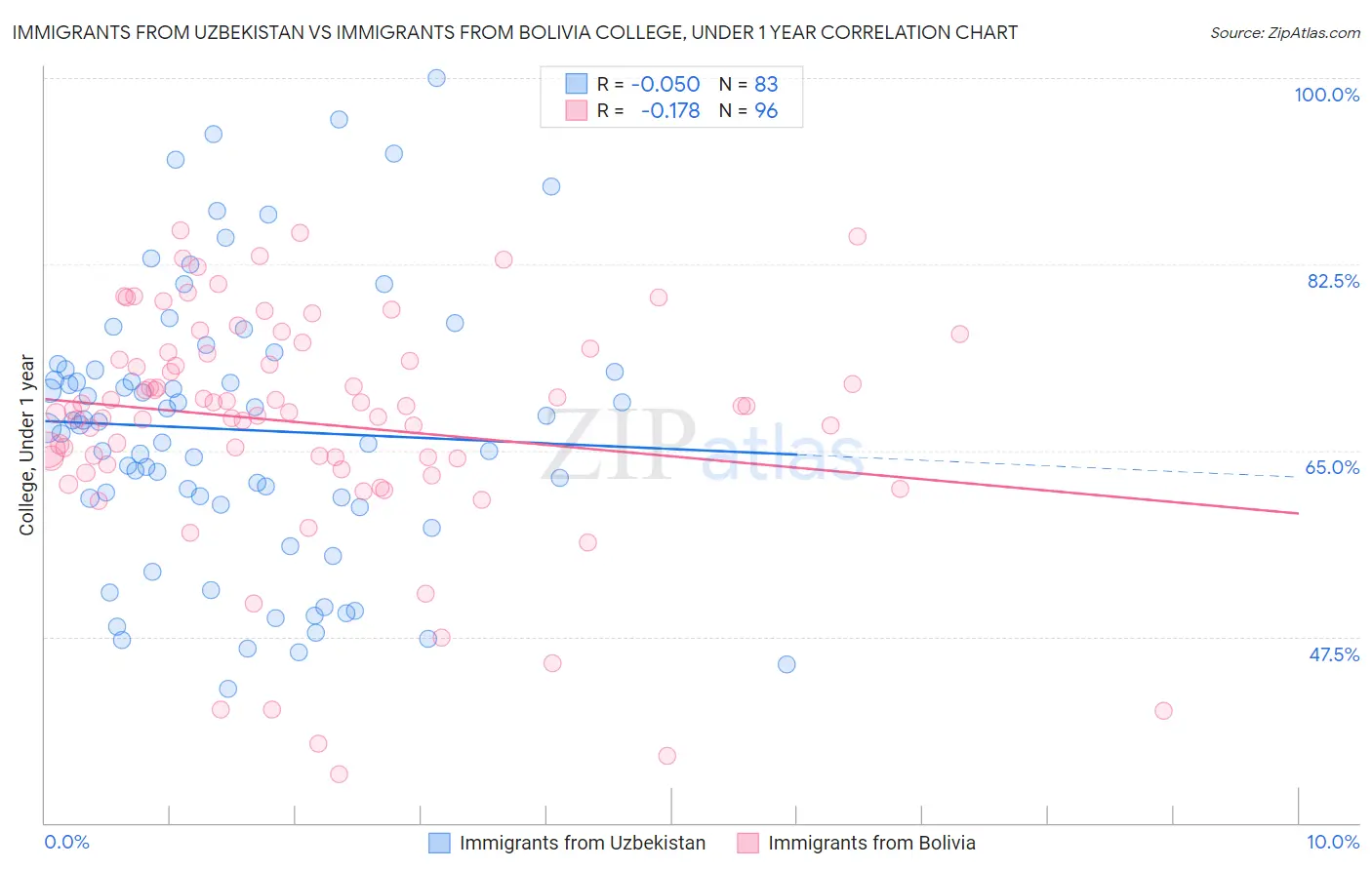 Immigrants from Uzbekistan vs Immigrants from Bolivia College, Under 1 year