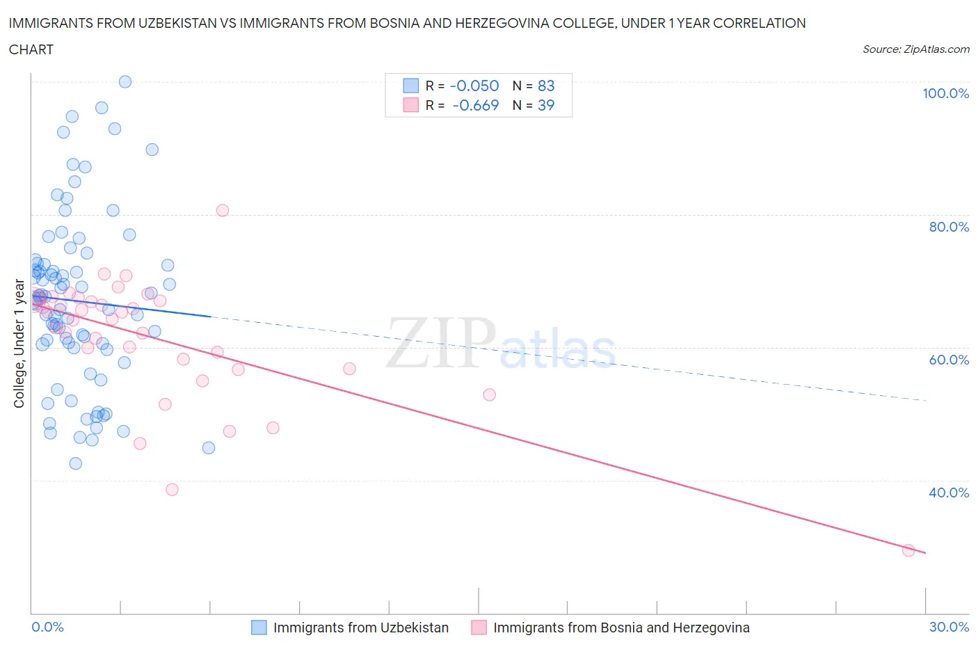 Immigrants from Uzbekistan vs Immigrants from Bosnia and Herzegovina College, Under 1 year