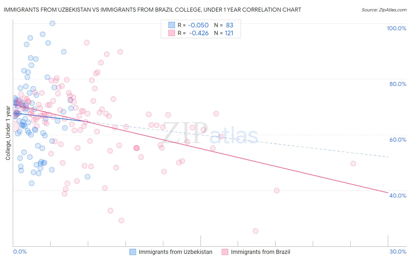 Immigrants from Uzbekistan vs Immigrants from Brazil College, Under 1 year